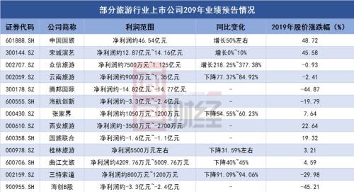 旅游行業(yè)業(yè)績(jī)分化顯著 頭部公司資金充沛抗風(fēng)險(xiǎn)能力較強(qiáng)