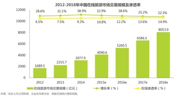 傳統旅行社布局旅游電子商務的全面策略