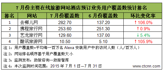 勁旅網(wǎng)發(fā)布7月在線旅游網(wǎng)站酒店預(yù)訂業(yè)務(wù)覆蓋數(shù)監(jiān)測(cè)報(bào)告